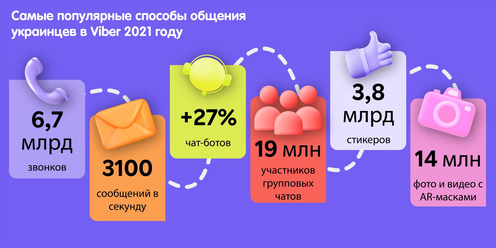 Итоги года от Viber: сколько сообщений отправляли украинцы ежесекундно